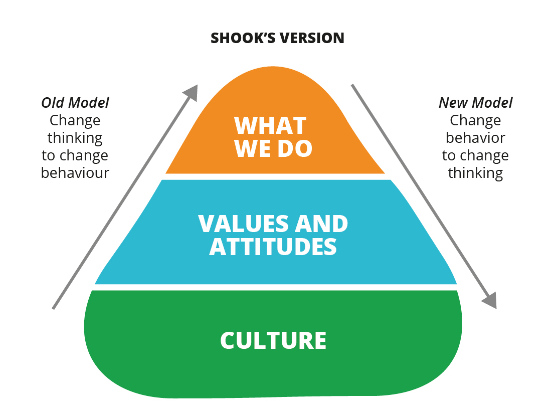 John Shook’s Change Model