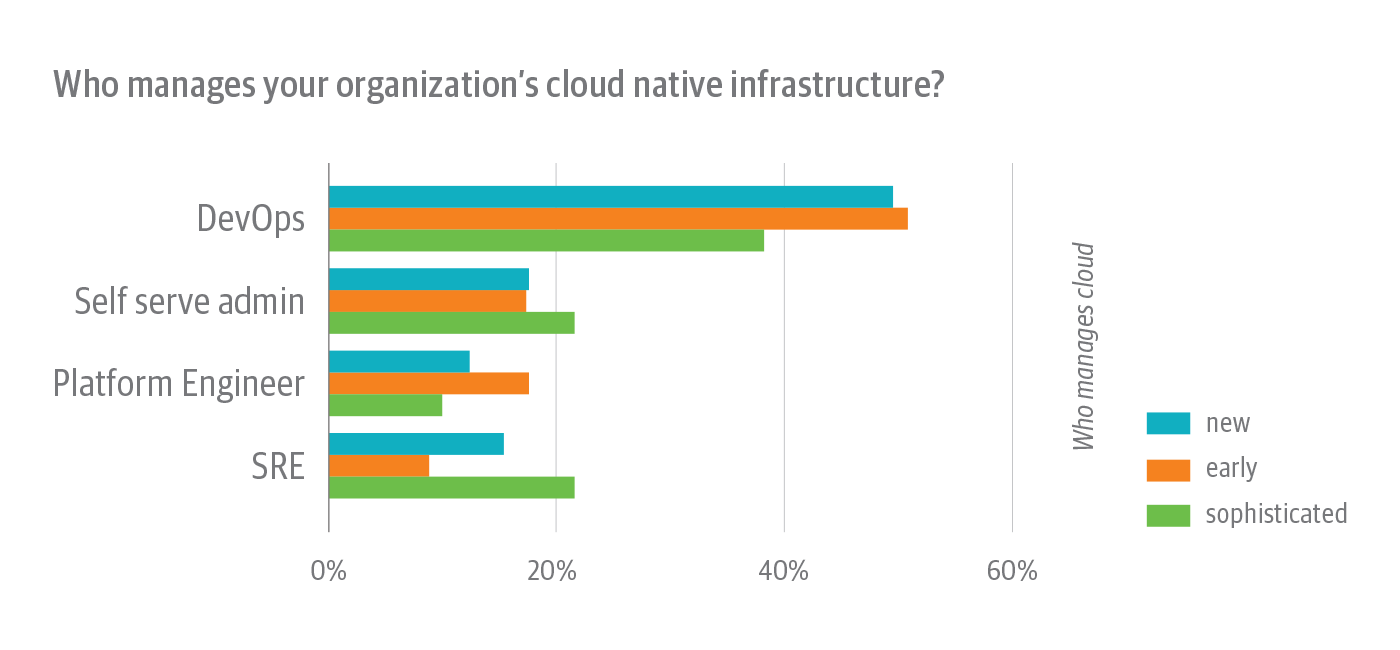 Teams that manage cloud native infrastructure among survey respondents, broken down by cloud native experience level