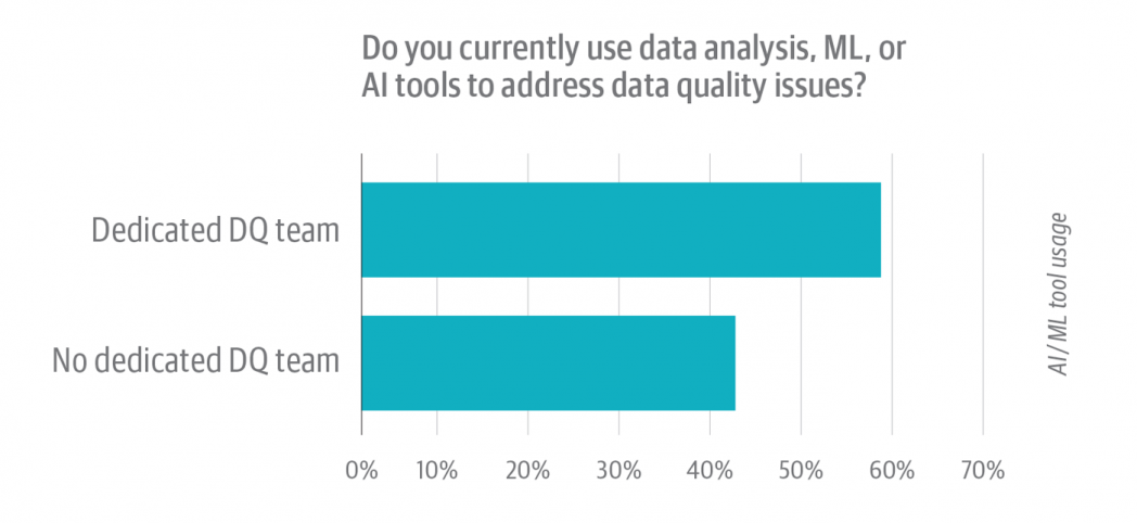 Figure 5: Data quality survey '20. Effect of dedicated data quality team on using AI tools.