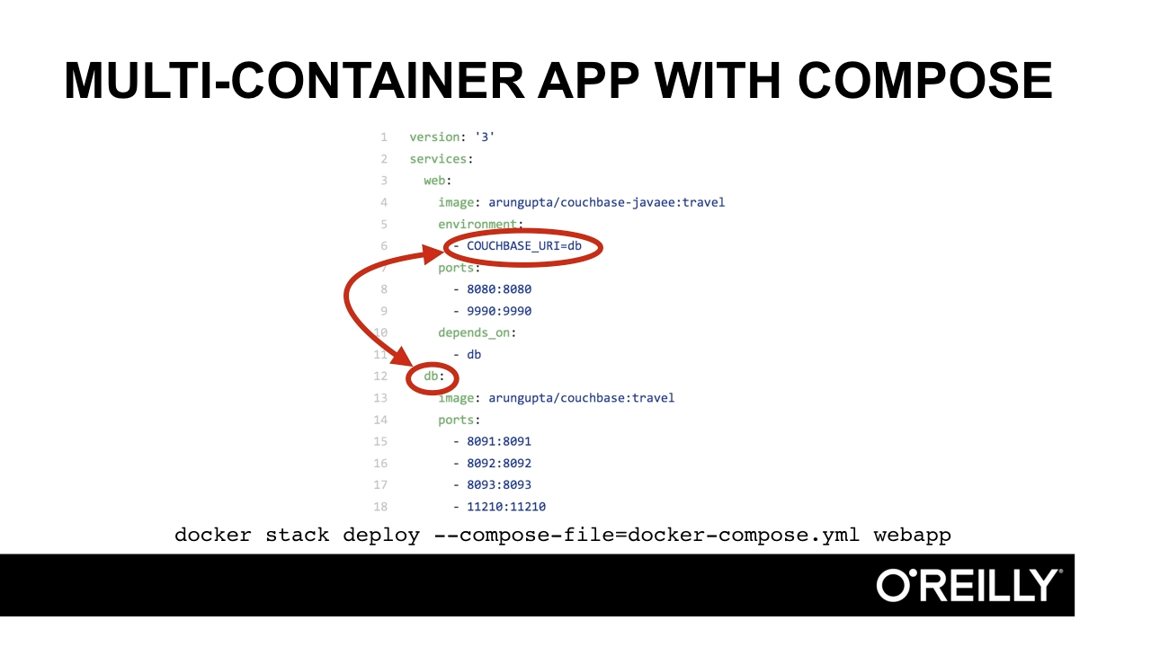 Screen from "How can I deploy a multi-container application with Docker Compose?"