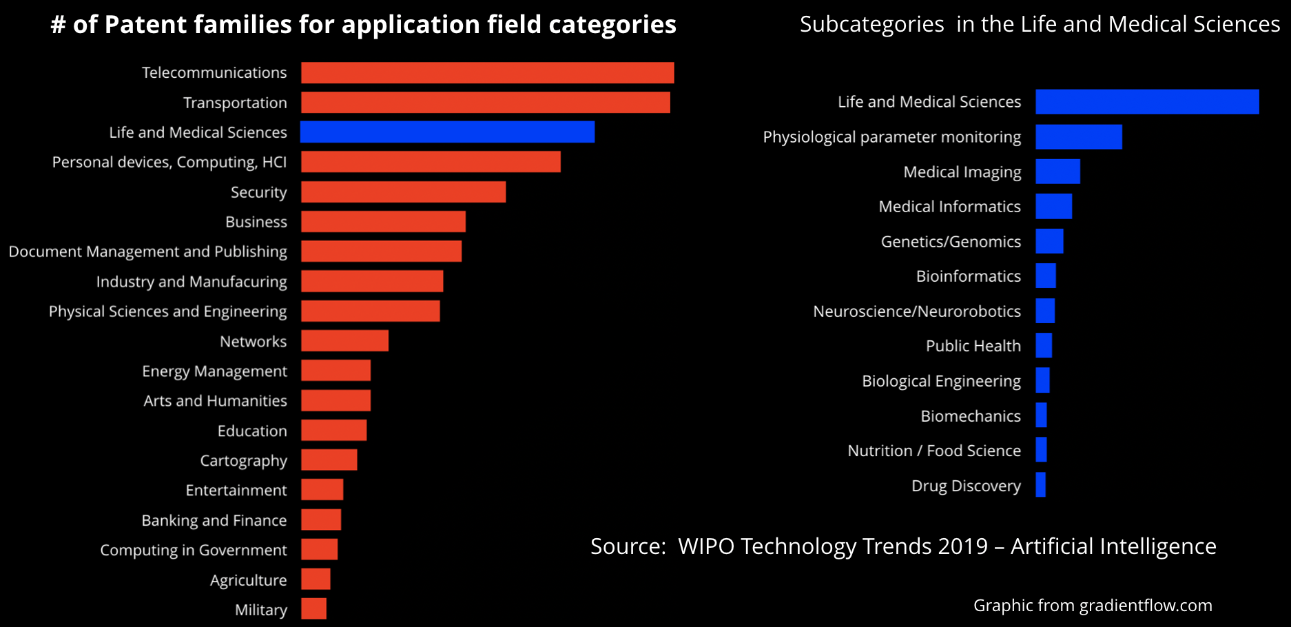 Number of patent families for application field categories