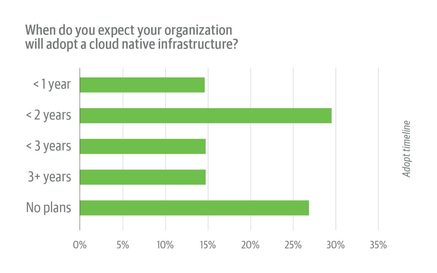 When survey respondents whose organizations have not adopted cloud native infrastructure expect to implement cloud native.