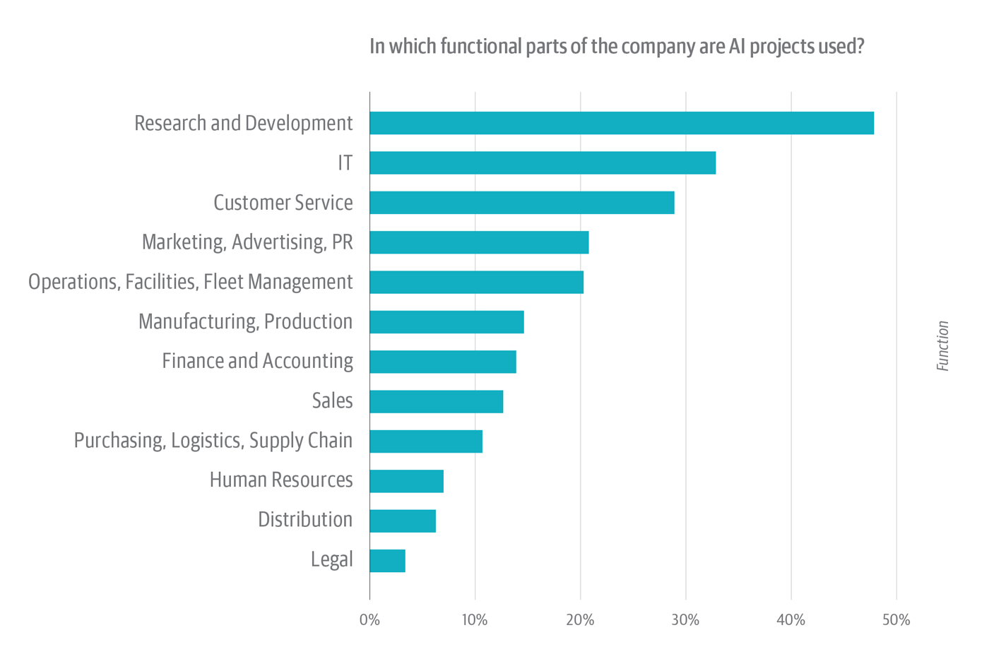 Where AI projects are being used within companies