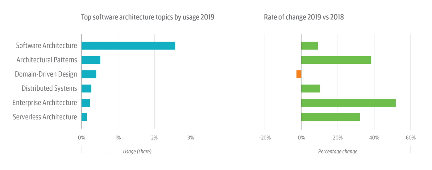 Software architecture topics on the O’Reilly online learning platform with the most usage in 2019 (left) and the rate of change for each topic (right).
