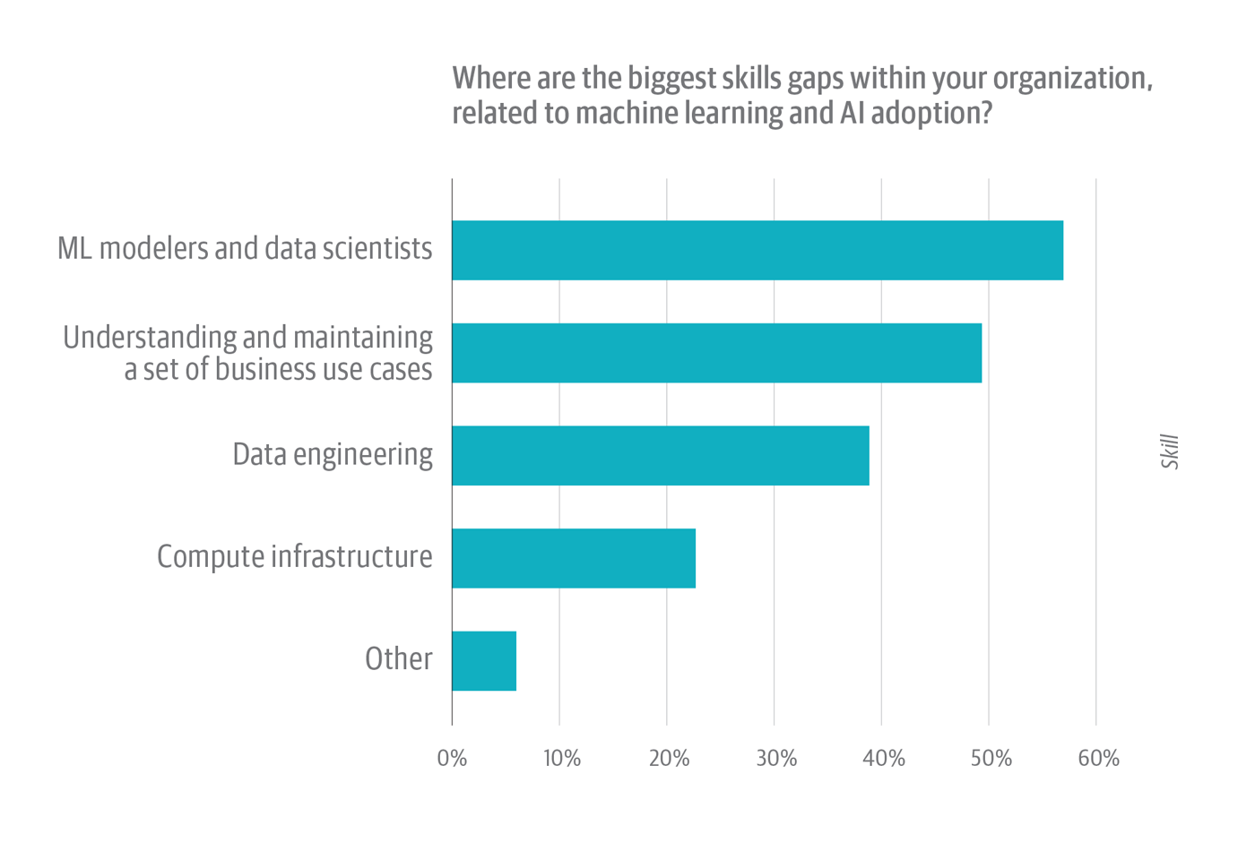 AI/ML skills gaps within organizations