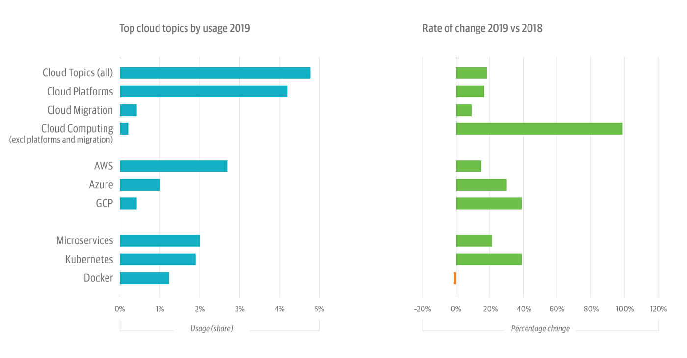 Cloud topics on the O’Reilly online learning platform with the most usage in 2019 (left) and the rate of change for each topic (right).