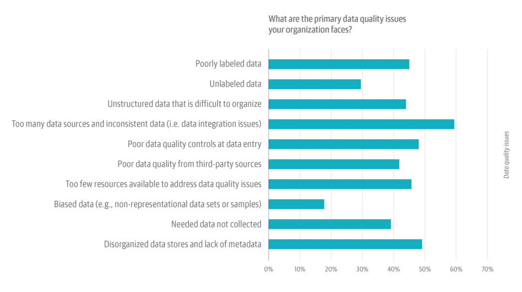 Figure 4: Data quality survey 20. Primary data quality issues faced by respondents’ organizations.