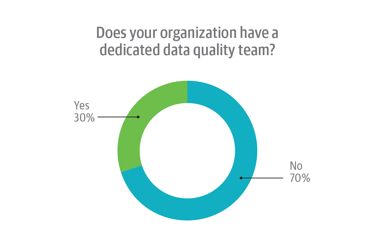 Presence of dedicated data quality teams in organizations