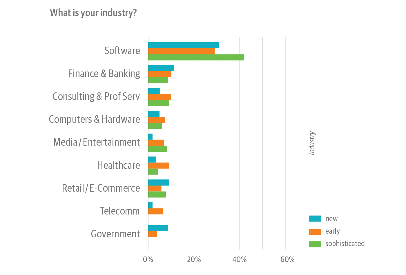 Industry of survey respondents, broken down by cloud native experience level